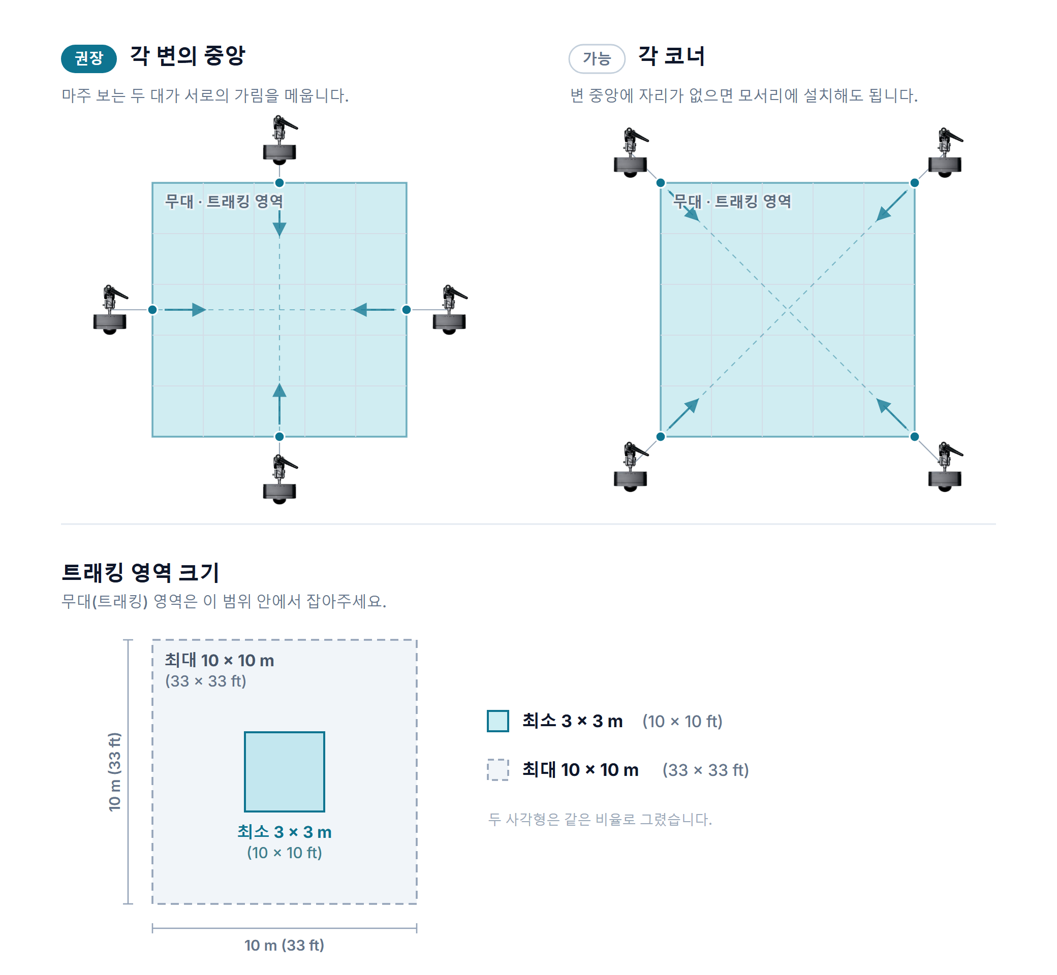 위에서 본 센서 배치 — 각 변의 중앙(권장)과 각 코너, 그리고 트래킹 영역 최소·최대 크기